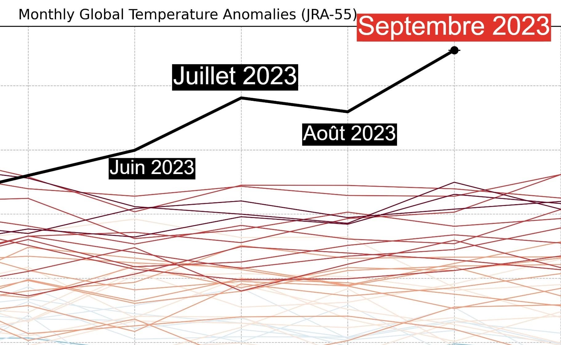 Réchauffement climatique : Pourquoi cet emballement planétaire depuis juin ?