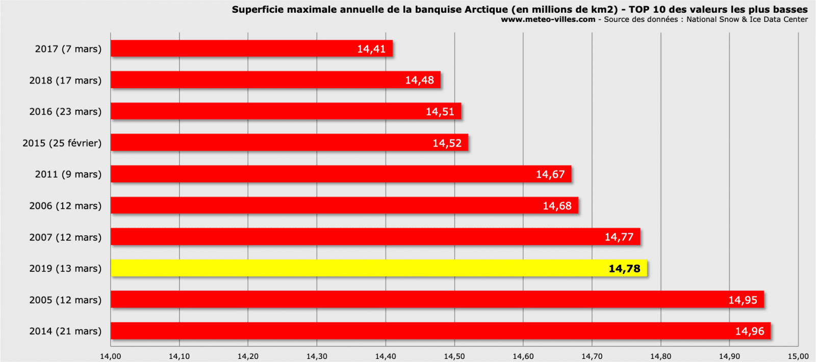 Image d'illustration pour Banquise Arctique et Antarctique : atteinte des seuils annuels 