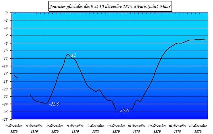 Image d'illustration pour -23,9°C à Paris le 10 décembre 1879