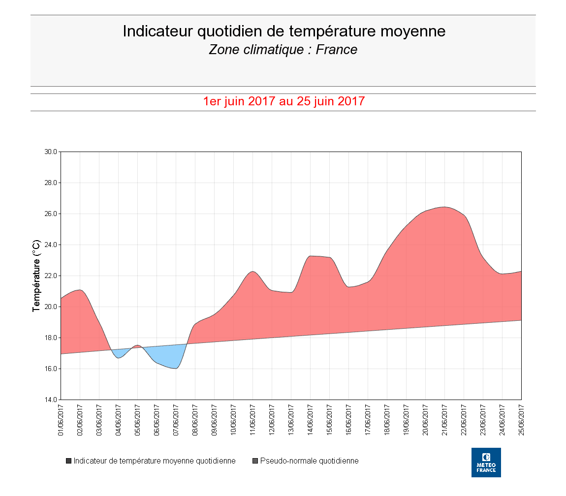 Image d'illustration pour Il y a 1 an, une canicule historique concernait la France