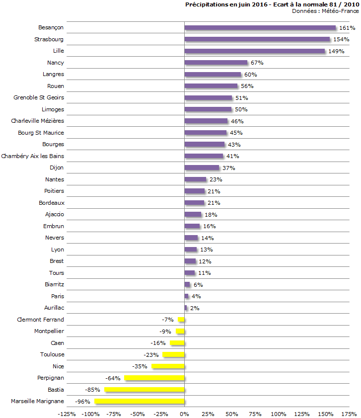Image d'illustration pour Bilan météo détaillé de juin 2016 sur 33 villes