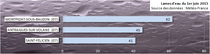 Image d'illustration pour Orages pluvieux en Ardèche (Rhône-Alpes)