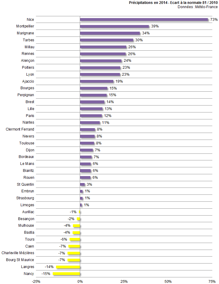 Image d'illustration pour Bilan météo de l'année 2014 ville par ville