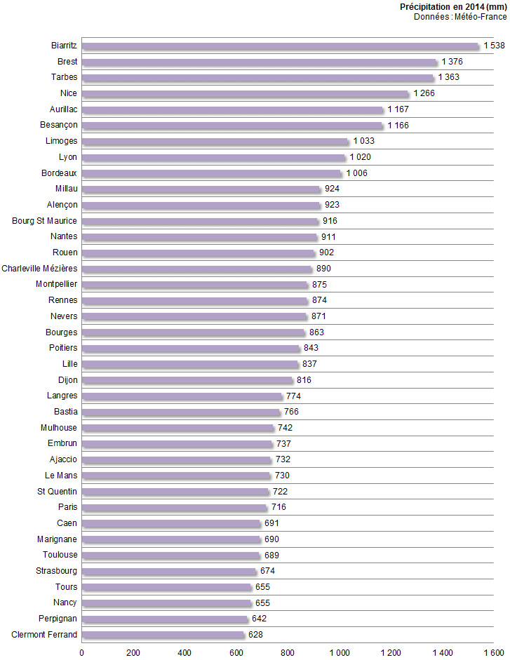 Image d'illustration pour Bilan météo de l'année 2014 ville par ville
