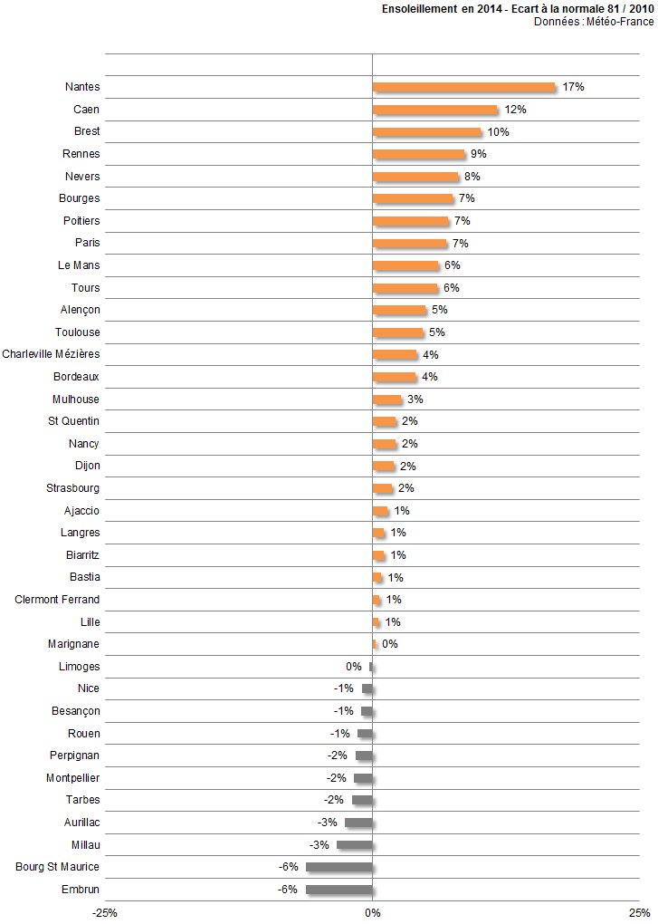 Image d'illustration pour Bilan météo de l'année 2014 ville par ville
