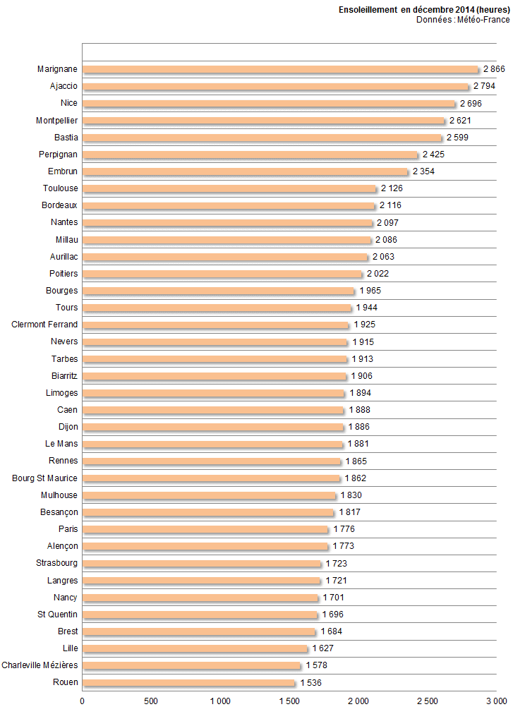 Image d'illustration pour Bilan météo de l'année 2014 ville par ville