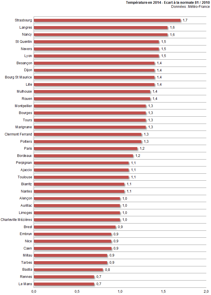 Image d'illustration pour Bilan météo de l'année 2014 ville par ville