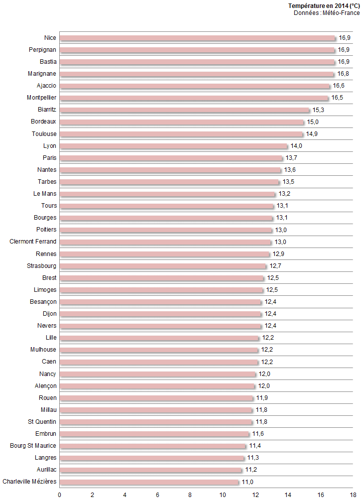 Image d'illustration pour Bilan météo de l'année 2014 ville par ville