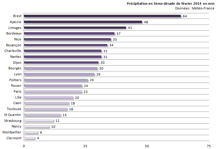 Image d'illustration pour Bilan de la 3ème décade de février sur 22 régions françaises