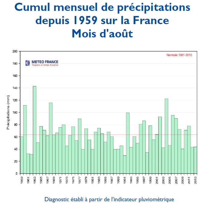Image d'illustration pour Bilan météo officiel d'août 2013 en France