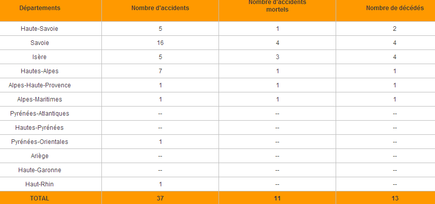 Image d'illustration pour Bilan des accidents d'avalanche en France au 19 février