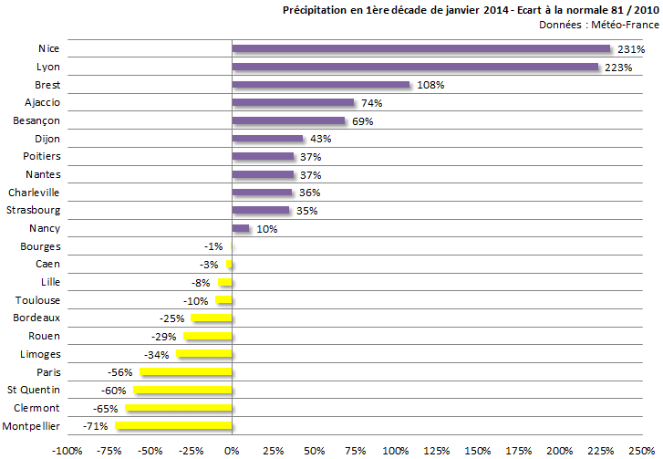 Image d'illustration pour Bilan de la première décade de janvier sur 22 régions françaises