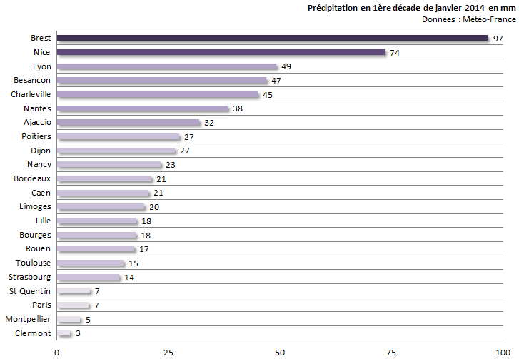 Image d'illustration pour Bilan de la première décade de janvier sur 22 régions françaises
