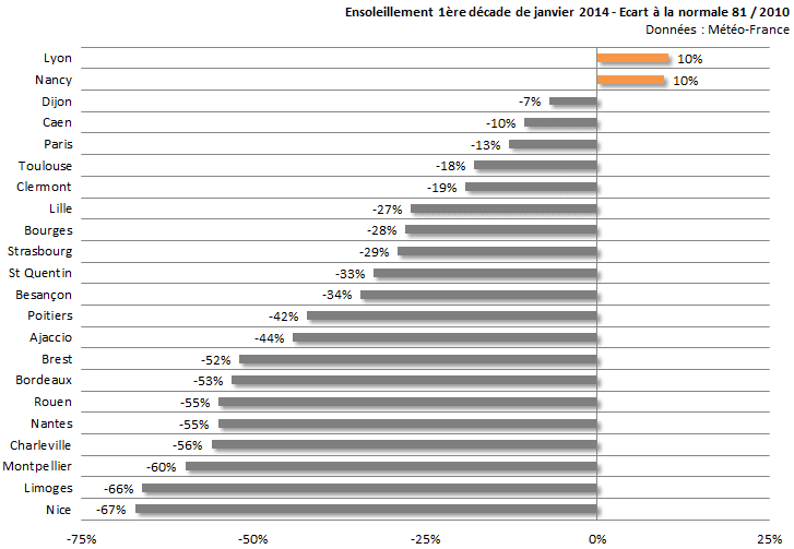 Image d'illustration pour Bilan de la première décade de janvier sur 22 régions françaises