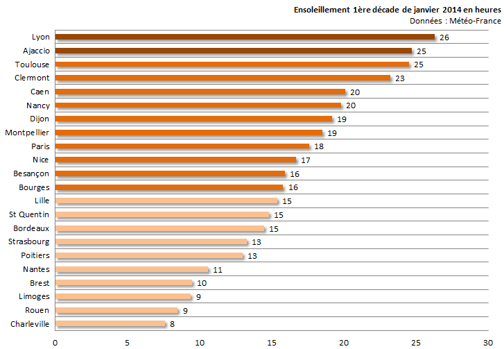 Image d'illustration pour Bilan de la première décade de janvier sur 22 régions françaises
