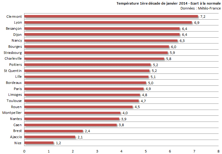 Image d'illustration pour Bilan de la première décade de janvier sur 22 régions françaises