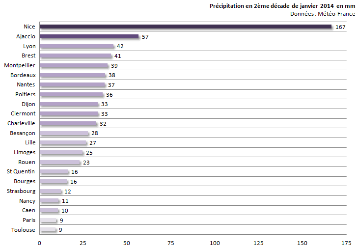 Image d'illustration pour Bilan de la seconde décade de janvier sur 22 régions françaises