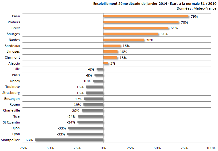 Image d'illustration pour Bilan de la seconde décade de janvier sur 22 régions françaises