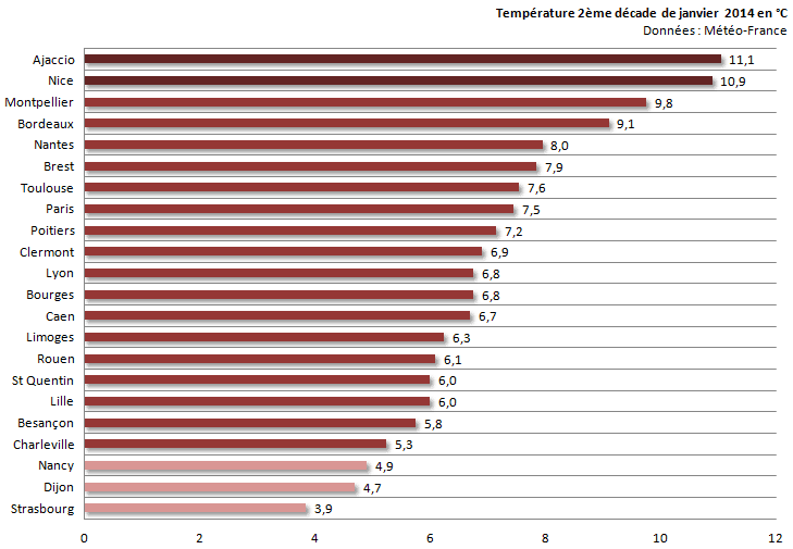 Image d'illustration pour Bilan de la seconde décade de janvier sur 22 régions françaises