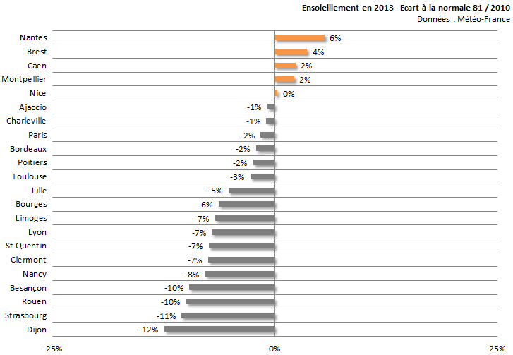 Image d'illustration pour Bilan de l'année 2013 sur 22 régions françaises