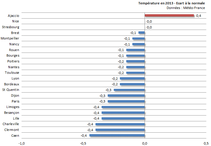 Image d'illustration pour Bilan de l'année 2013 sur 22 régions françaises
