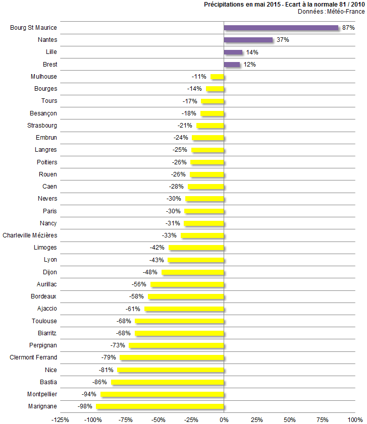 Image d'illustration pour Bilan météo de mai par ville : souvent plus doux et plus sec que la normale