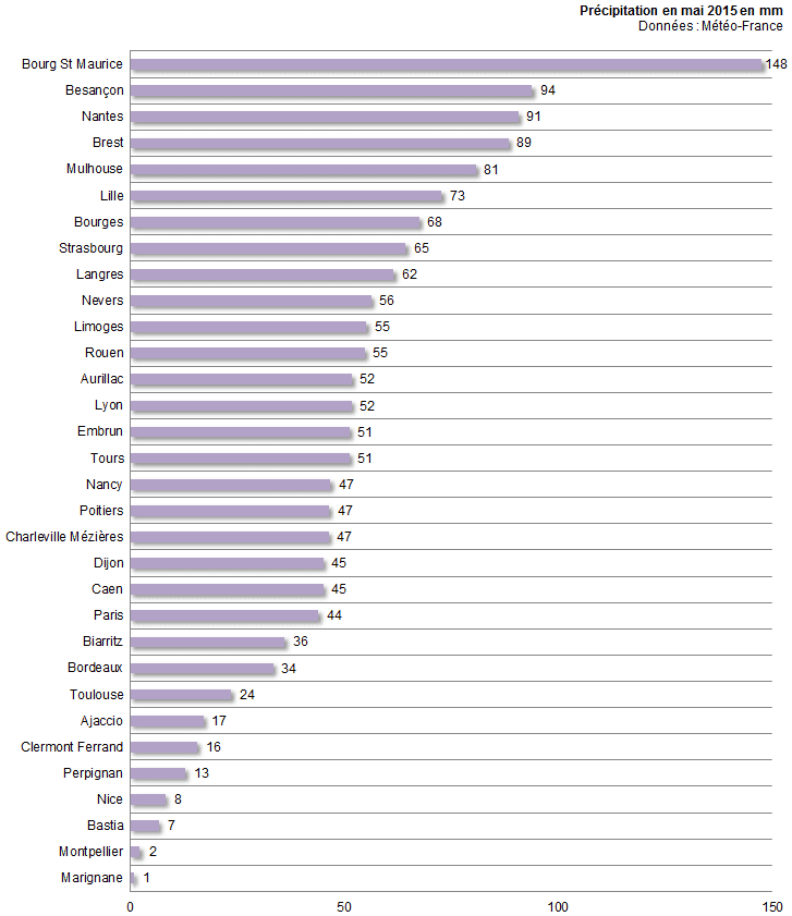 Image d'illustration pour Bilan météo de mai par ville : souvent plus doux et plus sec que la normale