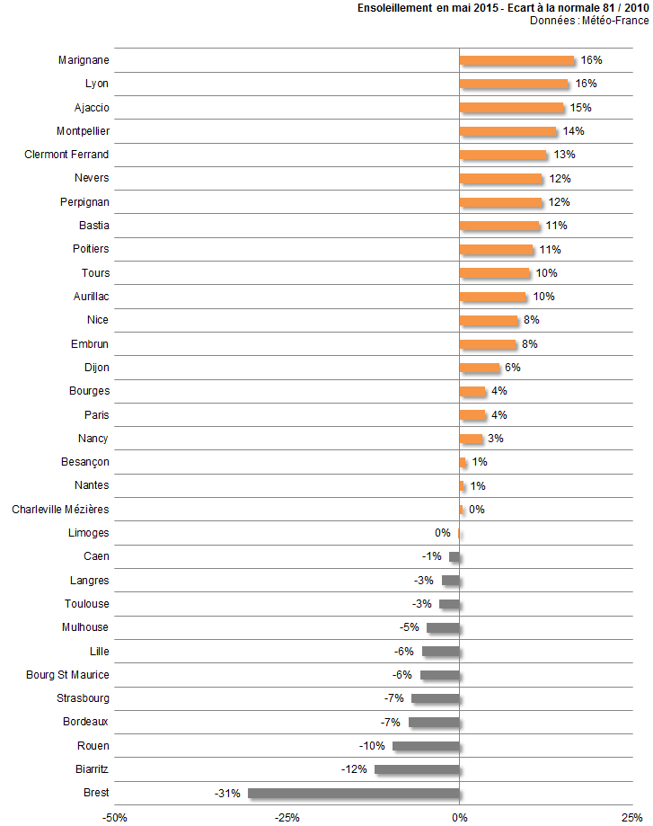 Image d'illustration pour Bilan météo de mai par ville : souvent plus doux et plus sec que la normale