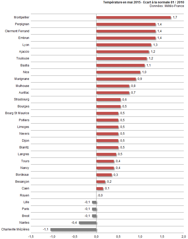 Image d'illustration pour Bilan météo de mai par ville : souvent plus doux et plus sec que la normale