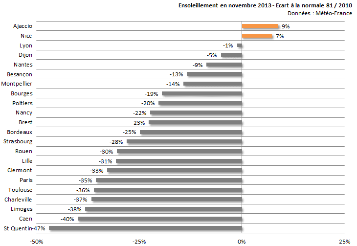Image d'illustration pour Bilan de novembre 2013 sur les 22 régions françaises