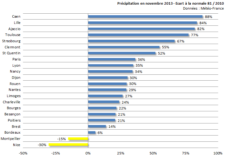 Image d'illustration pour Bilan de novembre 2013 sur les 22 régions françaises