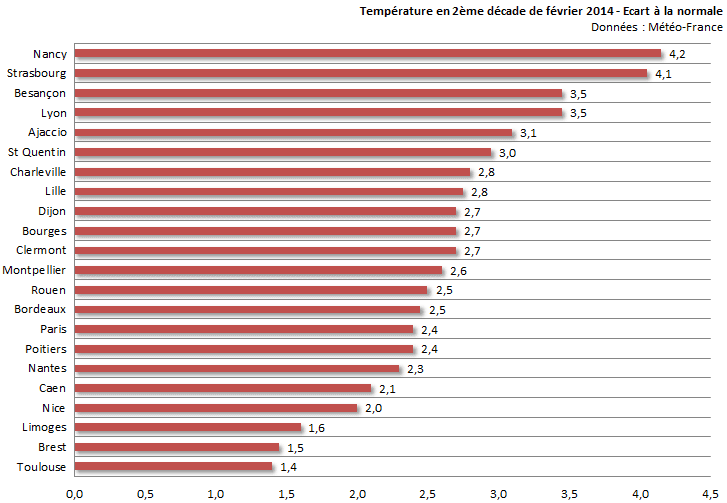 Image d'illustration pour Bilan de la seconde décade de février sur 22 régions françaises