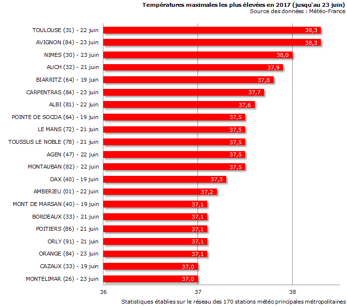Image d'illustration pour Il y a 1 an, une canicule historique concernait la France