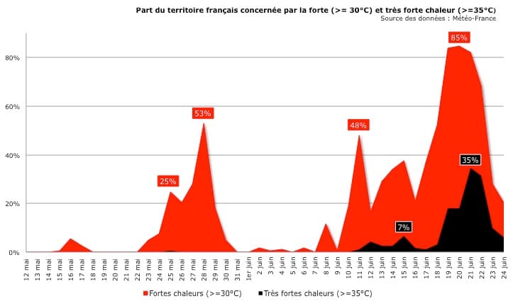 Image d'illustration pour Il y a 1 an, une canicule historique concernait la France