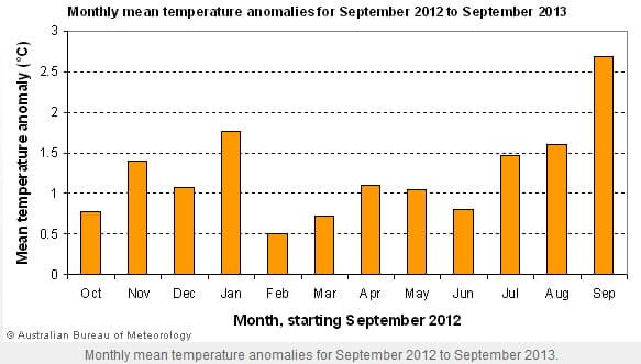 Image d'illustration pour Chaleurs remarquables en Australie
