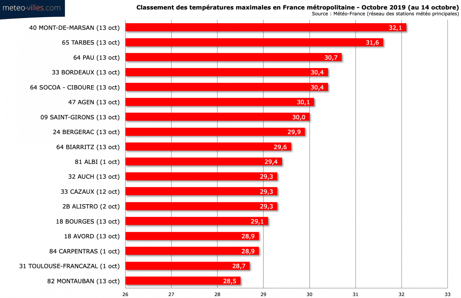 Image d'illustration pour Chaleur remarquable durant le week-end du 12 et 13 octobre