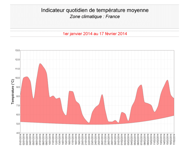 Image d'illustration pour Hiver 2013 / 2014 en France : le 3ème plus doux depuis 1900
