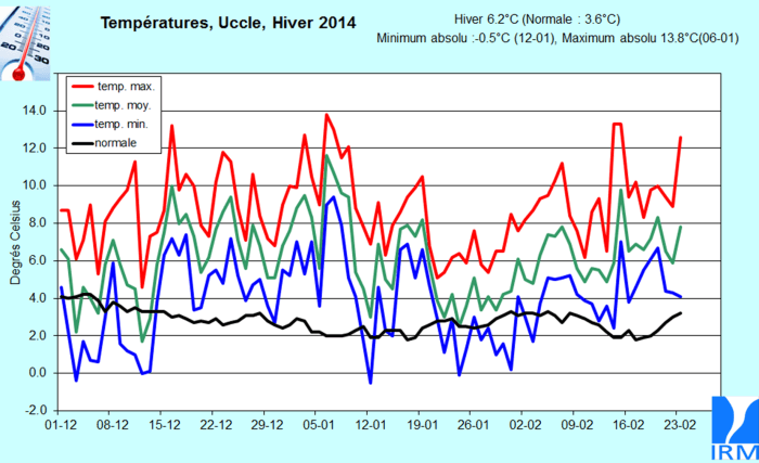 Image d'illustration pour Hiver 2013 / 2014 : le 2ème plus doux à Bruxelles depuis 1833
