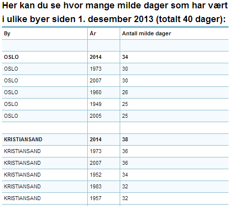 Image d'illustration pour Retour du froid en Scandinavie après une douceur anormale