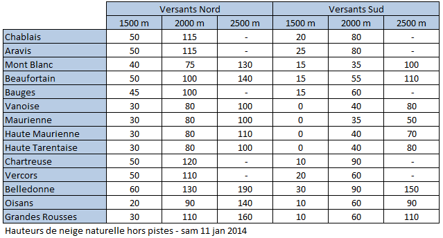 Image d'illustration pour Bulletin d'enneigement des Alpes du Nord