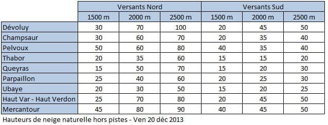 Image d'illustration pour Bulletin d'enneigement des Alpes du Sud