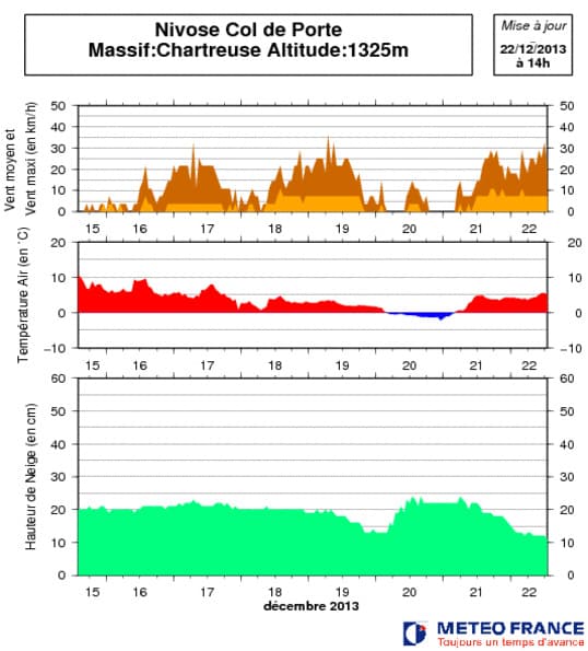 Image d'illustration pour Bulletin d'enneigement des Alpes du Nord
