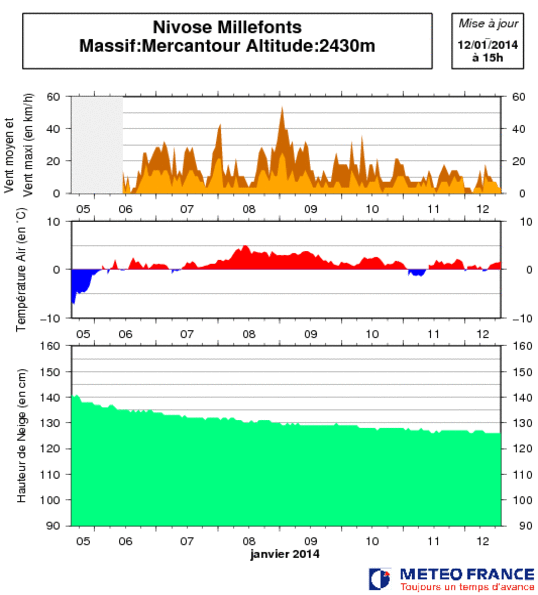 Image d'illustration pour Bulletin d'enneigement des Alpes du Sud