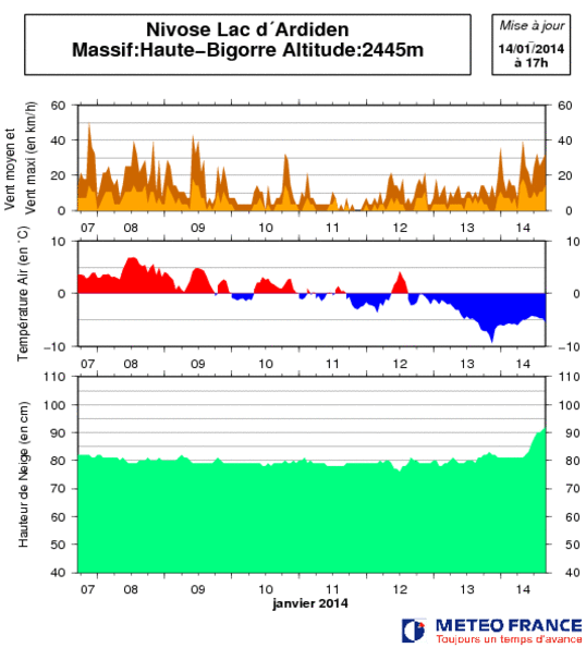 Image d'illustration pour Bulletin d'enneigement des Pyrénées