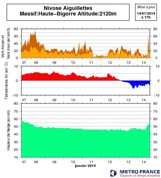 Image d'illustration pour Bulletin d'enneigement des Pyrénées