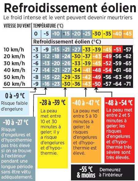 Image d'illustration pour Bise, lombarde, tramontane et mistral renforcent la sensation de froid
