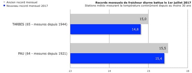 Image d'illustration pour Week-end frais & médiocre puis retour d'un temps plus estival