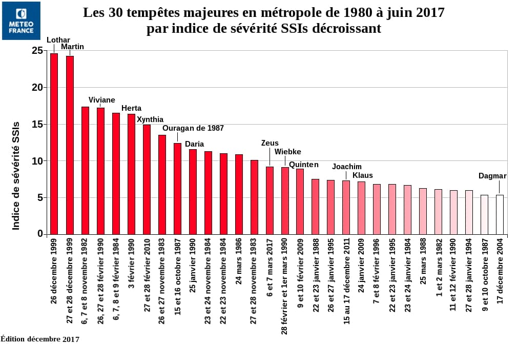 Image d'illustration pour Il y a 20 ans, les tempêtes Lothar et Martin dévastaient la France