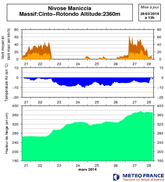Image d'illustration pour Goutte froide : forte pluie et neige en Corse