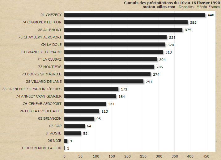 Image d'illustration pour Neige abondante & inondations vers les Alpes mi-février 1990